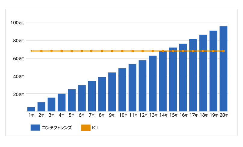 コンタクトレンズとの比較